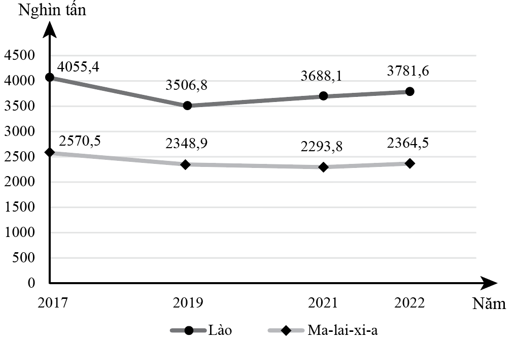Cho biểu đồ sau:  Sản lượng lúa của Lào và Ma-lai-xi-a, giai đoạn 2017 - 2022 (Nguồn: Niên giám thống kê ASEAN 2023, https://www.aseanstats.org) (ảnh 1)