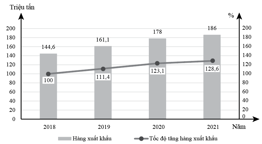 Cho biểu đồ sau: Hàng xuất khẩu qua các cảng của nước ta giai đoạn 2018 - 2021  (Số liệu theo Niên giám thống kê Việt Nam 2022, NXB Thống kê, 2023) Nhận xét nào sau đây đúng với biểu đồ trên? (ảnh 1)