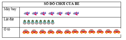 Số?  Trong tranh có .... ô tô, có ... máy bay, có .... lật đật.  Có tất cả .... đồ vật. (ảnh 1)