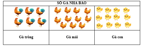 Quan sát biểu đồ rồi điền vào chỗ trống cho thích hợp.  Nhà Bảo nuôi ....  gà trống, ...  gà mái, ...  gà con.  Số gà mái nhiều hơn số gà trống là .... con. (ảnh 1)
