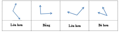 So sánh các góc sau với góc vuông, điền từ “nhỏ hơn”, “lớn hơn” hoặc “bằng” vào ô trống: (ảnh 2)
