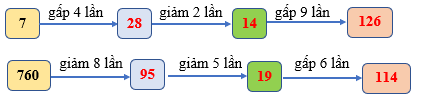 Số? 7 gấp 4 lần ... giảm 2 lần ... gấp 9 lần .... (ảnh 2)