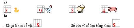 Quan sát hình dưới đây và trả lời câu hỏi. a) Số?  b) Đúng ghi Đ, sai ghi S vào ô trống:  - Số gà ít hơn số vịt.  (ảnh 2)