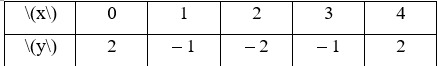 Cho h&agrave;m số y = {x^2} - 2mx + {m^2} - m, c&oacute; đồ thị l&agrave; parabol P.  a. Vẽ đồ thị h&agrave;m số khi m = 2 (ảnh 1)