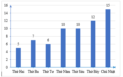 Cho bảng thống kê về số lượng bài tập toán bạn Mai đã làm trong một tuần như sau: a) Trong tuần, ngày nào bạn Mai làm được nhiều bài tập toán nhất? Ngày nào bạn làm được ít bài tập toán nhất? (ảnh 1)