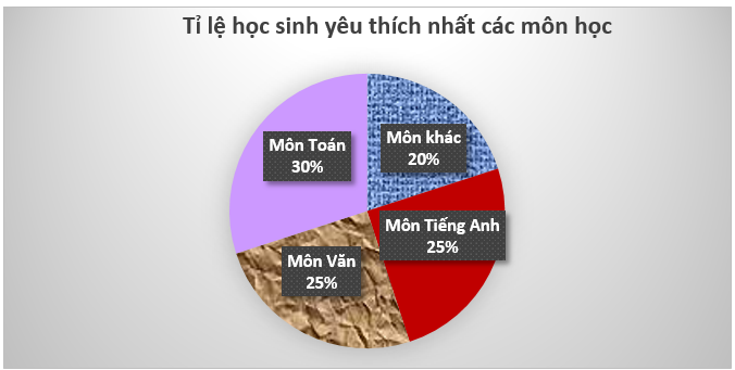 Thông tin về môn học yêu thích nhất của 120 học sinh khối 6 được cho bởi biểu đồ dưới đây. Số học sinh thích môn Toán nhiều hơn số học sinh thích học môn Văn là (ảnh 1)