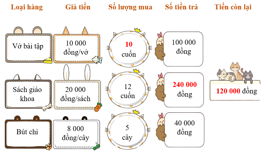 Điền vào chỗ chấm cho thích hợp.  Vào đầu năm học mới, bạn Đức cần mua vở bài tập, sách giáo khoa, bút chì. Mẹ bạn (ảnh 2)