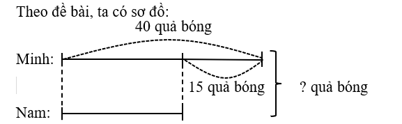 Minh sưu tập được 40 quả bóng, Nam sưu tập ít hơn Minh 15 quả bóng. Cả hai bạn sưu tập được tổng cộng số quả bóng là: (ảnh 1)