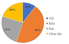 Dưới đây là biểu đồ thể hiện tỉ lệ phần trăm học lực của học sinh khối 7. Hãy cho biết, đây là dạng biểu diễn nào? (ảnh 1)
