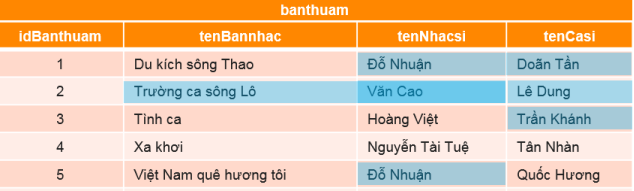 Trường idBanthuam trong bảng banthuam có kiểu dữ liệu nào? (ảnh 1)