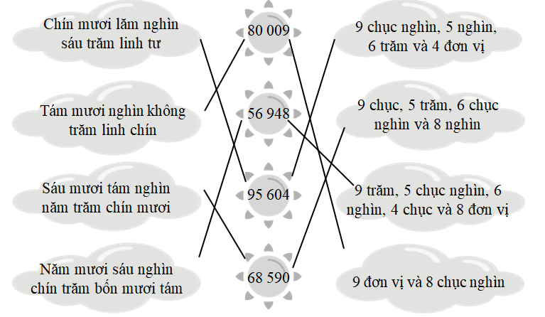 Nối. Chín mươi lăm nghìn sáu trăm linh tư  9 chục nghìn, 5 nghìn, 6 trăm và 4 đơn vị (ảnh 1)
