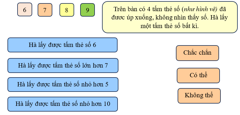 Nối để chọn từ “chắc chắn, có thể” hoặc “không thể” cho phù hợp: (ảnh 1)