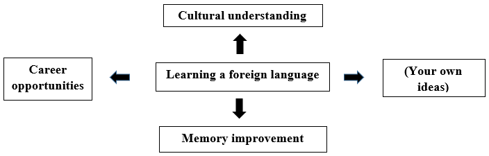 TOPIC: Learning a foreign language is becoming important for high school students. (ảnh 1)