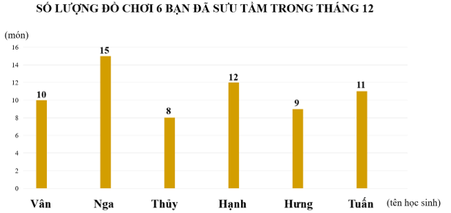 Quan sát biểu đồ và trả lời câu hỏi.  Một nhóm học sinh đã thu thập, phân loại và ghi chép số lượng đồ chơi mỗi bạn đã sưu tầm trong tháng 12 rồi vẽ biểu đồ dưới đây (ảnh 1)