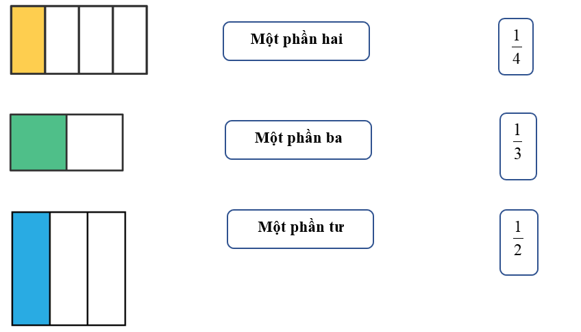 Nối hình ảnh chỉ phân số chỉ phần đã tô màu với cách viết và cách đọc đúng. (ảnh 1)