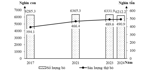 Cho biểu đồ sau: Số lượng bò và sản lượng thịt bò của nước ta, giai đoạn 2017 - 2024 (Nguồn: Tổng cục Thống kê Việt Nam, năm 2024) Nhận xét nào sau đây đúng với biểu đồ trên? (ảnh 1)