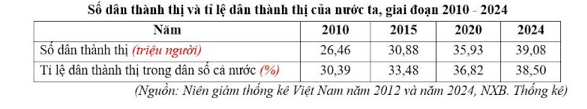 Cho bảng số liệu: Theo bảng số liệu, để thể hiện số dân thành thị và tỉ lệ dân thành thị trong dân số cả nước giai đoạn 2010 - 2024, dạng biểu đồ nào sau đây là thích hợp nhất? (ảnh 1)