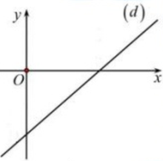 Cho đường thẳng (d):y = ax + b có hình dạng như hình vẽ  Hỏi kết luận nào sau đây là đúng? (ảnh 1)