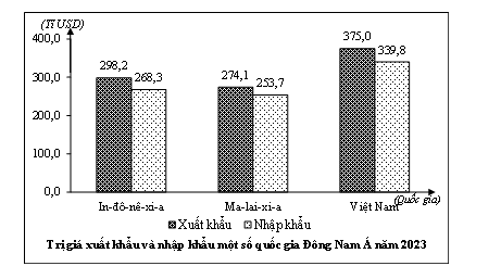 Cho biểu đồ sau:   (Niên giám thống kê Việt Nam, 2024, Nxb Thống kê) (ảnh 1)