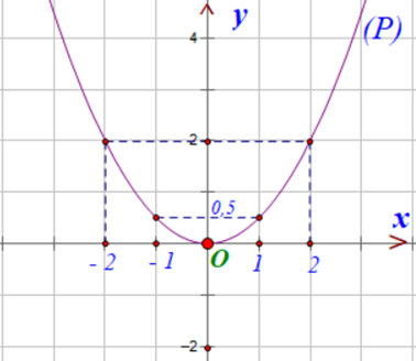 Cho hàm số (P):,y = (x^2)/2. a) Vẽ đồ thị (P) của hàm số trên. b) Tìm điểm thuộc đồ thị (P) sao cho hoành độ và tung độ có tổng bằng 12. (ảnh 1)