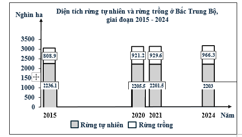 Cho biểu đồ sau: (Số liệu theo Niên giám thống kê Việt Nam 2024, NXB Thống kê, 2024) Nhận xét nào sau đây đúng với biểu đồ trên? (ảnh 1)