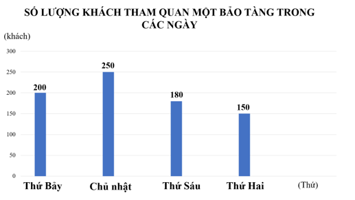 Hoàn thiện vào chỗ chấm Dựa vào biểu đồ trên, hãy trả lời các câu hỏi. a) Có mấy ngày được thống kê? Đó là những ngày nào? (ảnh 1)