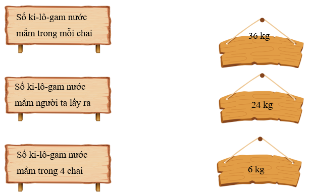 Nối. Trong bể có 120 kg nước mắm. Người ta lấy 3/10 số kg nước mắm trong bể rót đều ra 6 cái chai. Hỏi 4 chai như vậy có bao nhiêu kg nước mắm? (ảnh 1)