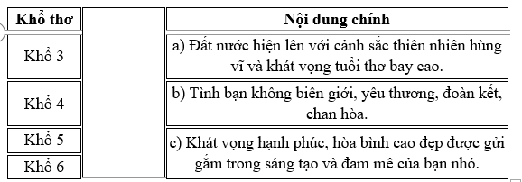 Nối đúng khổ thơ phù hợp với nội dung chính: Khổ thơ Nội dung chính Khổ 3 a) Đất nước hiện lên với cảnh sắc thiên nhiên hùng vĩ và khát vọng tuổi thơ bay cao. (ảnh 1)