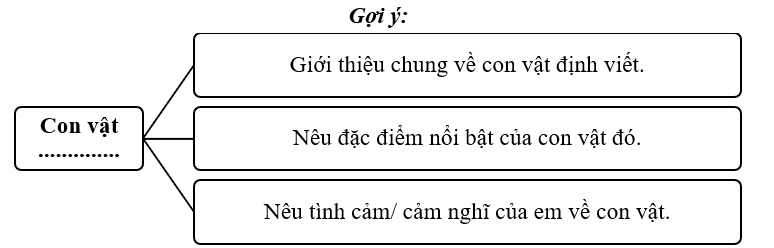 Hãy viết đoạn văn ngắn về một con vật có đặc điểm nổi bật về ngoại hình hoặc hoạt động mà em ấn tượng. (ảnh 1)