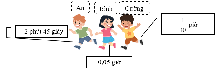 Điền chỗ chấm sau: Thời gian các bạn An, Bình và Cường chạy trên sân trường như sau: Bạn ………….. chạy lâu nhất. (ảnh 1)