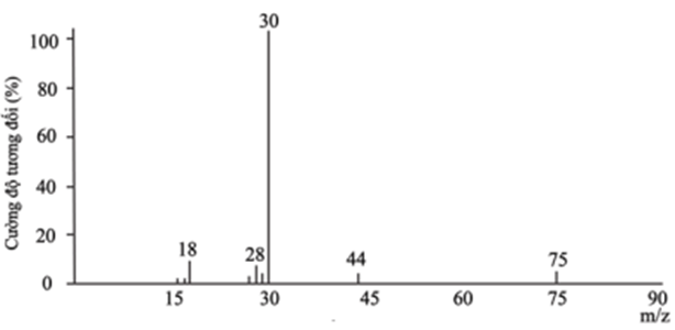 Một hợp chất hữu cơ Y có 32% C, 6,67% H, 18,67% N về khối lượng còn lại là O. Phân tử khối của hợp chất này được xác định thông qua kết quả phổ khối lượng với peak ion phân tử có giá trị m/z  (ảnh 1)