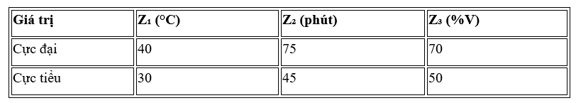 Trong quy hoạch trực giao, điều kiện thí nghiệm cho trong bảng sau:
Giá trị
Z₁ (°C)
Z₂ (phút)
Z₃ (%V)
Cực đại
40
75
70
Cực tiểu
30
45
50
Giá trị mức cơ sở, khoảng biến thiên có giá lần lượt (ảnh 1)