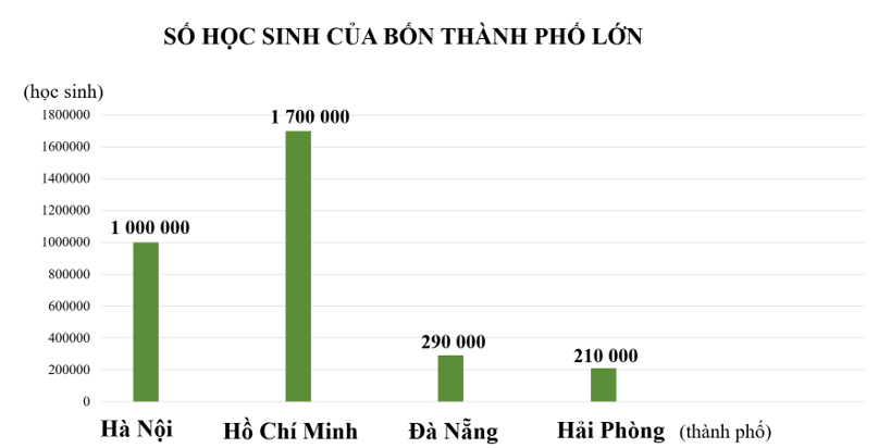 Quan sát biểu đồ rồi trả lời các câu hỏi sau.    a) Thành phố nào có nhiều học sinh nhất, thành phố nào có ít học sinh nhất?  b) Trung bình mỗi thành phố có bao nhiêu học sinh? (ảnh 1)