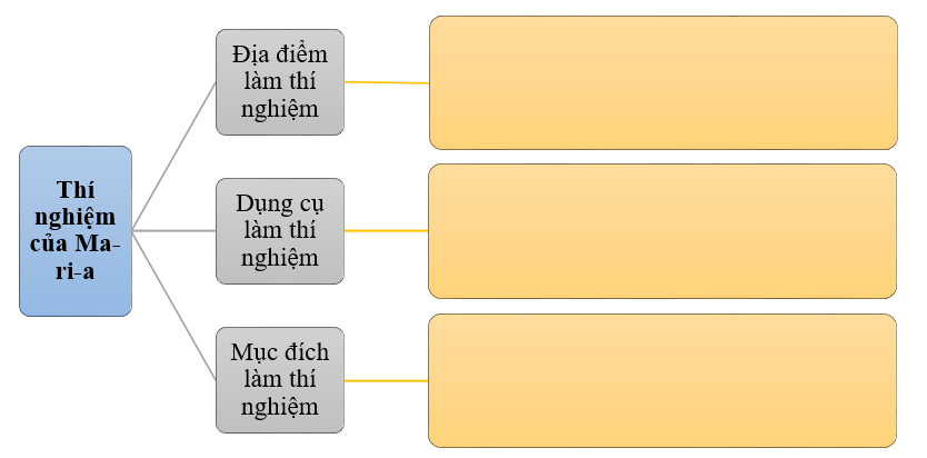 Đọc kĩ nội dung bài đọc và hoàn thành bảng sau: (ảnh 1)