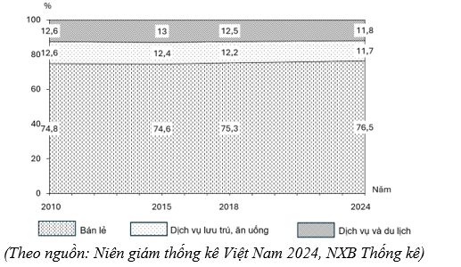 Cho biểu đồ: Chuyển dịch cơ cấu giá trị tổng mức bán lẻ hàng hóa và doanh thu dịch vụ tiêu dùng theo giá hiện hành phân theo ngành kinh doanh ở nước ta, giai đoạn 2010 – 2024 (ảnh 1)