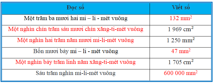 Viết số hoặc chữ thích hợp vào ô trống:  Một trăm ba mươi hai mi – li – mét vuông (ảnh 1)