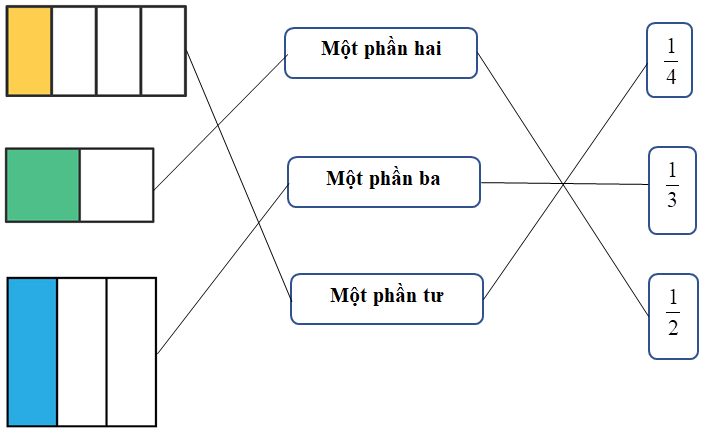 Nối hình ảnh chỉ phân số chỉ phần đã tô màu với cách viết và cách đọc đúng. (ảnh 1)