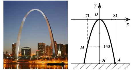 Ở thành phố St. Louis (Mỹ) có một cái cổng có dạnh hình Parabol bề lõm xuống dưới, đó là cổng Arch (Gateway Arch). Giả sử ta lập một hệ tọa độ Oxy như trên hình (x và y tính bằng (ảnh 1)