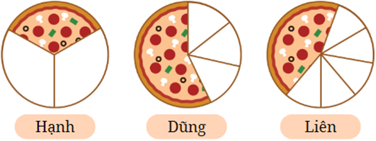 a) Sắp xếp thứ tự lượng bánh pizza còn lại của 3 bạn dưới đây theo thứ tự từ bé đến lớn? (ảnh 1)