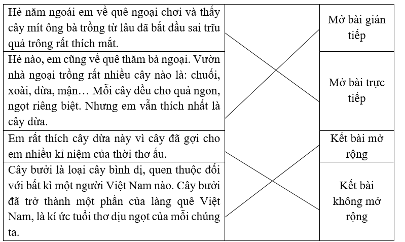 Luyện viết kết bài, mở bài cho bài văn miêu tả cây cối.   Em hãy nối sao cho thích hợp: (ảnh 1)