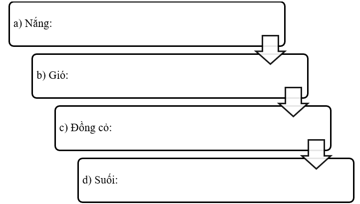 ĐỌC: Thanh âm của gió  Tác giả đã miêu tả khung cảnh thiên nhiên như thế nào trong đoạn đầu? (ảnh 1)