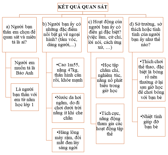 VIẾT: Quan sát để viết bài văn tả người.  Quan sát người bạn thân của em, ghi lại kết quả em quan sát được và hoàn thiện sơ đồ dưới đây: (ảnh 2)