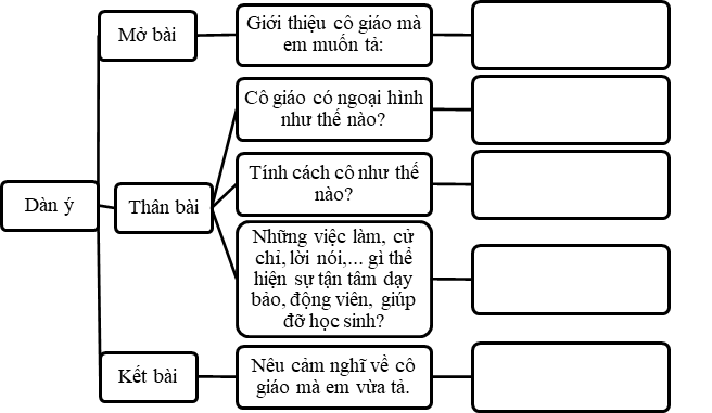 VIẾT: Luyện tập lập dàn ý cho bài văn tả người.  Hoàn thành bảng dưới đây để được dàn ý cho bài văn tả cô giáo mà em yêu quý. (ảnh 1)