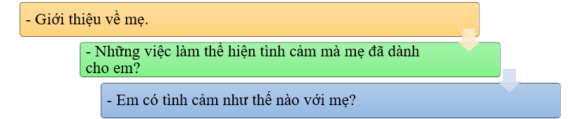 Em hãy viết 3 - 4 câu thể hiện tình cảm của em đối với mẹ. * Gợi ý (ảnh 1)