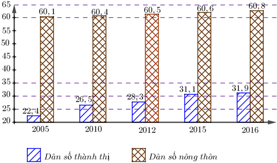 Dân số thành thị và nông thôn nước ta(đơn vị triệu người) giai đoạn 2005 - 2016 biểu diễn ở biểu đồ sau:  Căn cứ vào biểu đồ, hãy chọn phát biểu đúng trong các phát biểu sau đây về tình hình dân số nước ta giai đoạn 2005 - 2016 (ảnh 1)