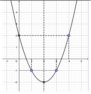 Cho h&agrave;m số y = {x^2} - 2mx + {m^2} - m, c&oacute; đồ thị l&agrave; parabol P.  a. Vẽ đồ thị h&agrave;m số khi m = 2 (ảnh 2)