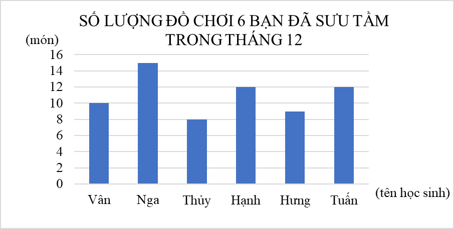 Quan sát biểu đồ và trả lời câu hỏi:  Một nhóm học sinh đã thu thập, phân loại và ghi chép số lượng đồ chơi mỗi bạn đã sưu tầm (ảnh 2)