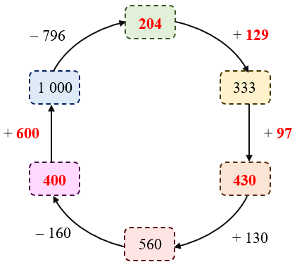 Điền số thích hợp vào ô trống:  (ảnh 2)