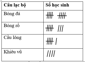 Có bao nhiêu học sinh tham gia nhiều nhất một câu lạc bộ? (ảnh 1)