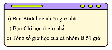 Bảng thống kê số giờ học trực tuyến trong tuần của các bạn: (ảnh 2)